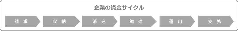 企業の資金サイクル