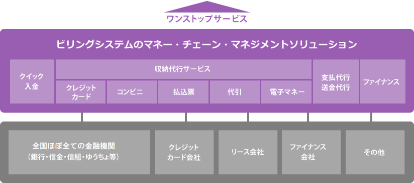 ビリングシステムのマネー・チェーン・マネジメントソリューション